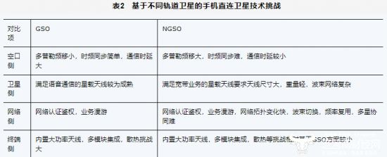 天地一體化新路徑：手機(jī)直連衛(wèi)星發(fā)展熱點(diǎn)、挑戰(zhàn)與關(guān)鍵技術(shù)(圖4)