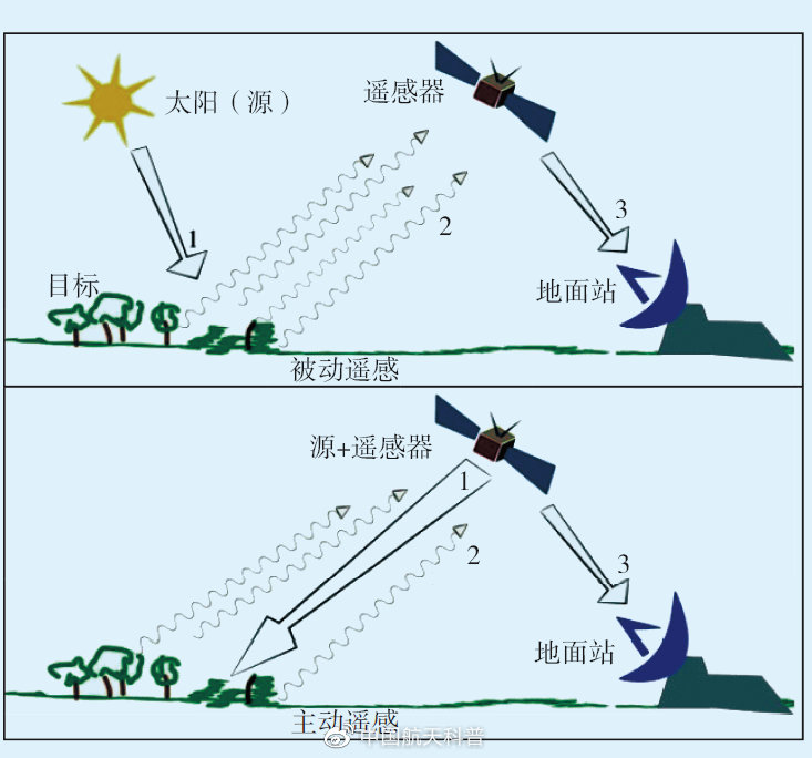 什么是衛(wèi)星遙感？(圖3)