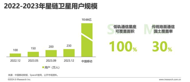 鑿空-2024年中國低軌通信星座產(chǎn)業(yè)及海外拓展前景研究報(bào)告(圖5)