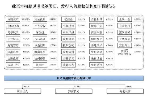 風(fēng)口IPO｜闖關(guān)兩年失敗沖擊商業(yè)航天第一股的長(zhǎng)光衛(wèi)星還差啥？(圖3)