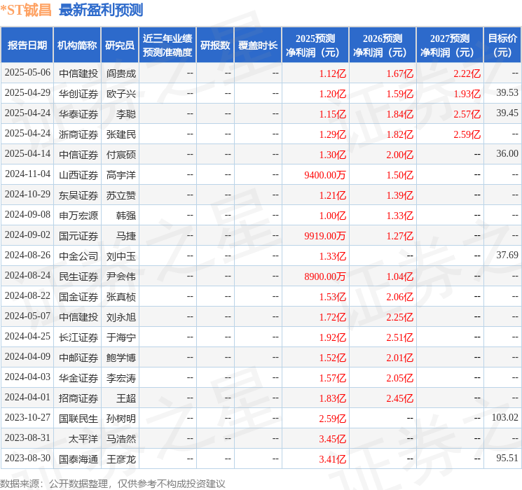 ST鋮昌：7月10日接受機(jī)構(gòu)調(diào)研包括知名機(jī)構(gòu)上海保銀投資的多家參與(圖1)